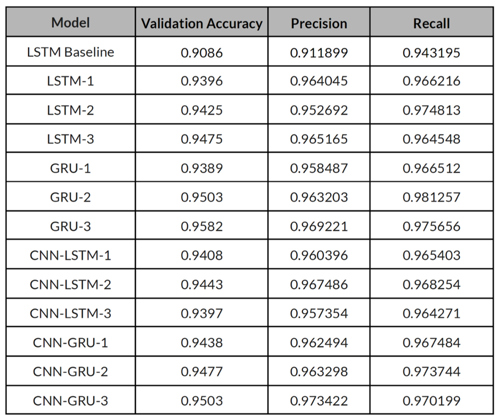 Table2. Accuracy results for the validation set (after 70/30 train-validation split) by Team Radiant (top) and Team Brilliant (bottom)